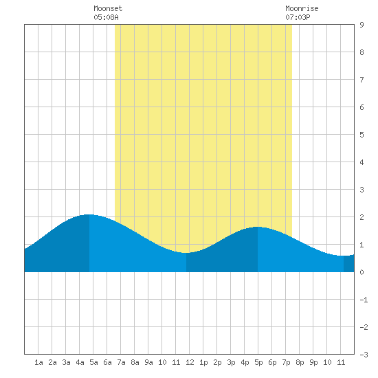 Kent Island Narrows tide chart for Saturday, September 6, 2025