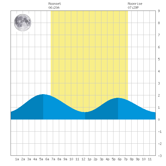 Kent Island Narrows tide chart for Sunday, September 7, 2025