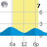 Kent Island Narrows tide chart for Sunday, September 7, 2025