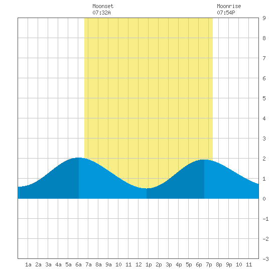 Kent Island Narrows tide chart for Monday, September 8, 2025
