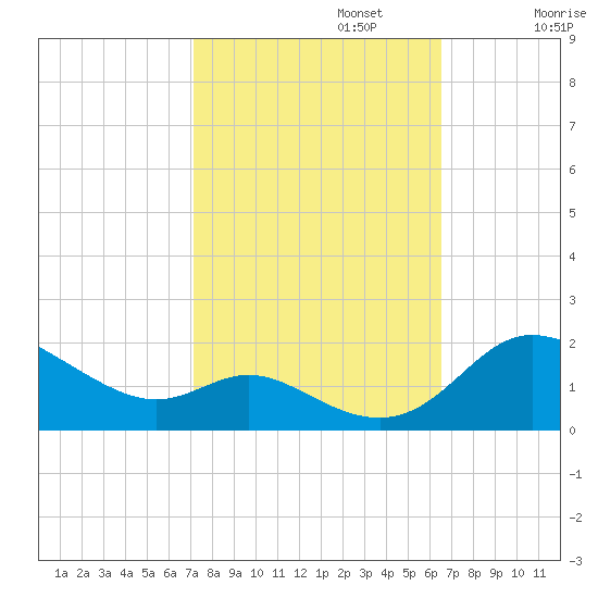 Kent Island Narrows tide chart for Sunday, October 12, 2025