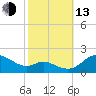 Kent Island Narrows tide chart for Monday, October 13, 2025