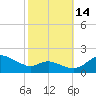 Kent Island Narrows tide chart for Tuesday, October 14, 2025