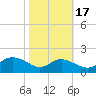 Kent Island Narrows tide chart for Friday, October 17, 2025