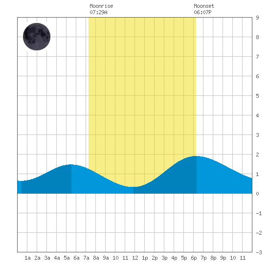 Kent Island Narrows tide chart for Tuesday, October 21, 2025