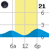 Kent Island Narrows tide chart for Tuesday, October 21, 2025