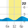 Kent Island Narrows tide chart for Wednesday, October 22, 2025