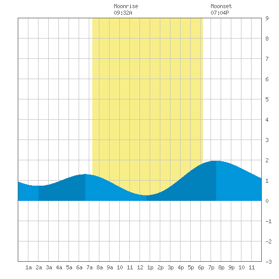Kent Island Narrows tide chart for Thursday, October 23, 2025