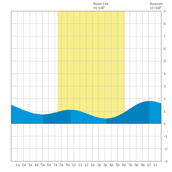 Kent Island Narrows tide chart for Monday, October 27, 2025