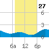 Kent Island Narrows tide chart for Monday, October 27, 2025