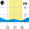 Kent Island Narrows tide chart for Wednesday, October 29, 2025