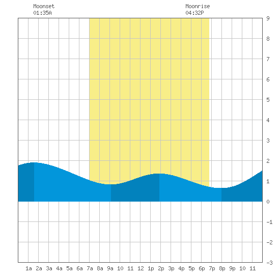 Kent Island Narrows tide chart for Thursday, October 2, 2025