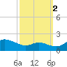 Kent Island Narrows tide chart for Thursday, October 2, 2025