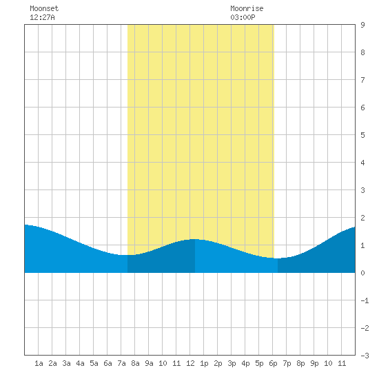 Kent Island Narrows tide chart for Thursday, October 30, 2025