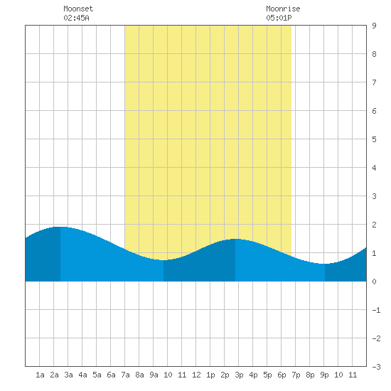 Kent Island Narrows tide chart for Friday, October 3, 2025