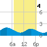 Kent Island Narrows tide chart for Saturday, October 4, 2025