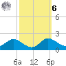Kent Island Narrows tide chart for Monday, October 6, 2025