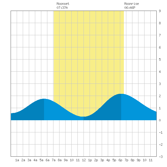 Kent Island Narrows tide chart for Tuesday, October 7, 2025