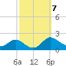 Kent Island Narrows tide chart for Tuesday, October 7, 2025