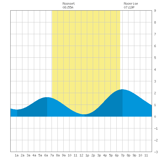 Kent Island Narrows tide chart for Wednesday, October 8, 2025