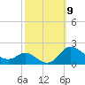 Kent Island Narrows tide chart for Thursday, October 9, 2025