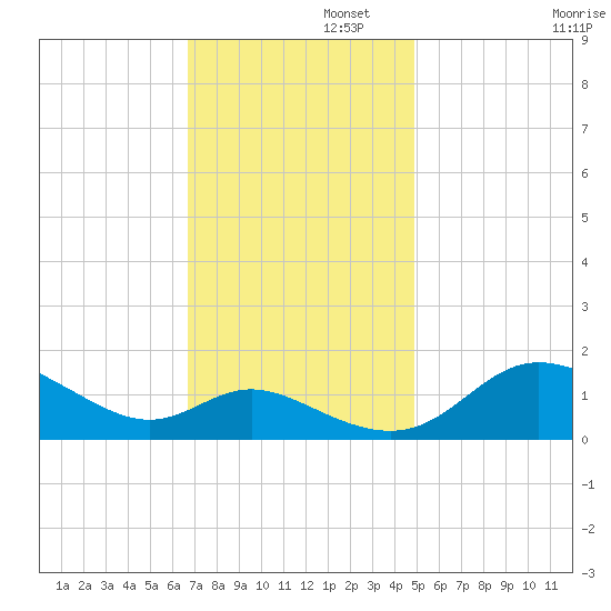 Kent Island Narrows tide chart for Tuesday, November 11, 2025
