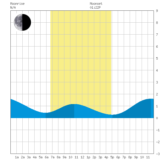 Kent Island Narrows tide chart for Wednesday, November 12, 2025
