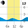 Kent Island Narrows tide chart for Wednesday, November 12, 2025