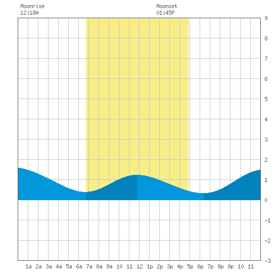 Kent Island Narrows tide chart for Thursday, November 13, 2025