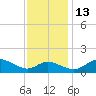 Kent Island Narrows tide chart for Thursday, November 13, 2025