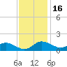 Kent Island Narrows tide chart for Sunday, November 16, 2025