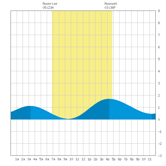 Kent Island Narrows tide chart for Tuesday, November 18, 2025