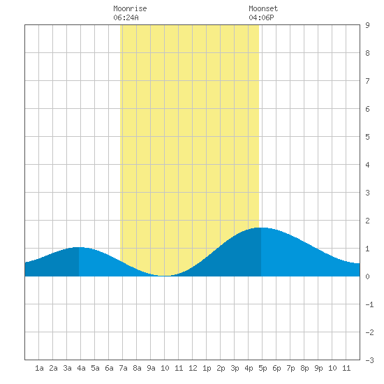 Kent Island Narrows tide chart for Wednesday, November 19, 2025