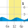 Kent Island Narrows tide chart for Saturday, November 1, 2025