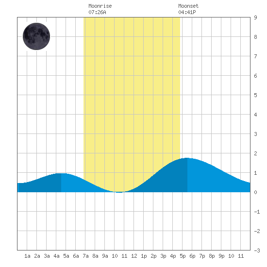 Kent Island Narrows tide chart for Thursday, November 20, 2025
