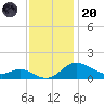 Kent Island Narrows tide chart for Thursday, November 20, 2025
