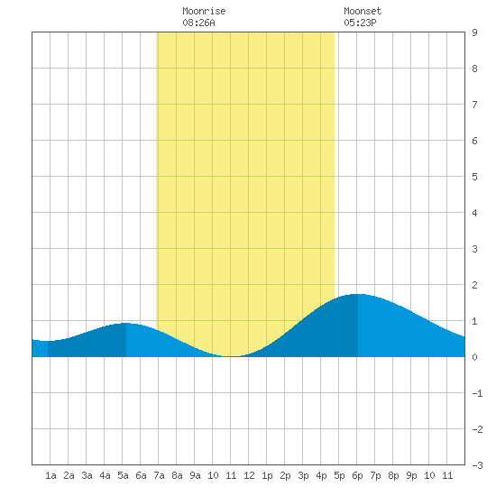 Kent Island Narrows tide chart for Friday, November 21, 2025