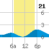 Kent Island Narrows tide chart for Friday, November 21, 2025