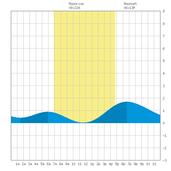 Kent Island Narrows tide chart for Saturday, November 22, 2025