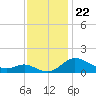 Kent Island Narrows tide chart for Saturday, November 22, 2025