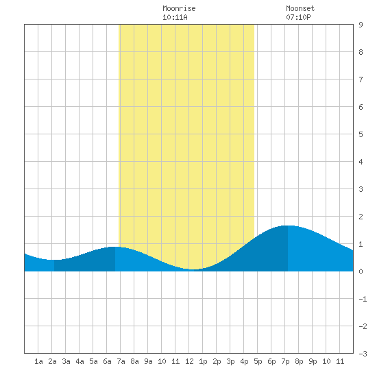 Kent Island Narrows tide chart for Sunday, November 23, 2025