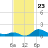 Kent Island Narrows tide chart for Sunday, November 23, 2025