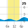 Kent Island Narrows tide chart for Tuesday, November 25, 2025
