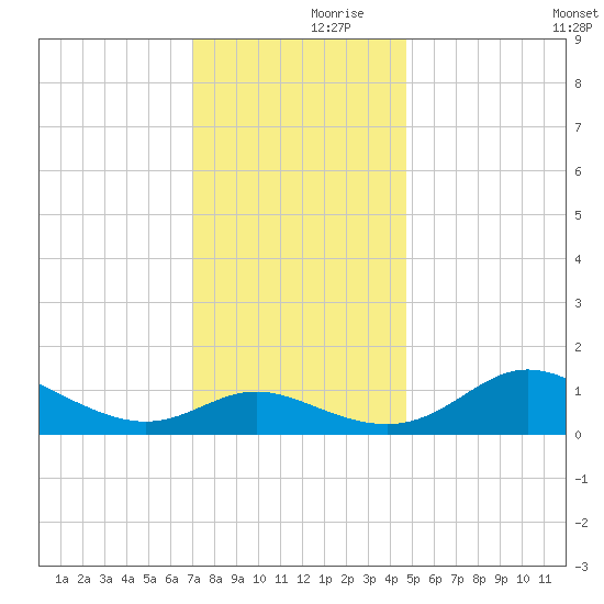 Kent Island Narrows tide chart for Thursday, November 27, 2025