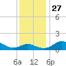 Kent Island Narrows tide chart for Thursday, November 27, 2025