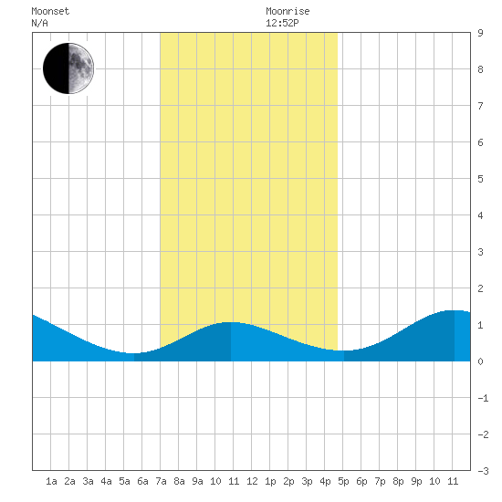 Kent Island Narrows tide chart for Friday, November 28, 2025