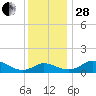 Kent Island Narrows tide chart for Friday, November 28, 2025