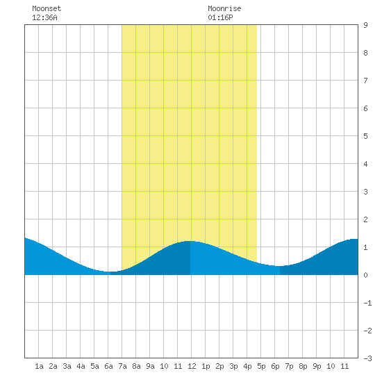Kent Island Narrows tide chart for Saturday, November 29, 2025