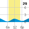 Kent Island Narrows tide chart for Saturday, November 29, 2025