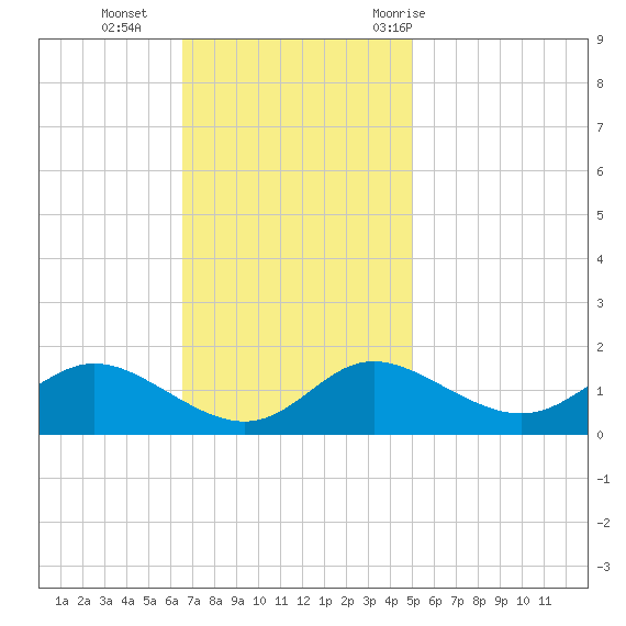 Kent Island Narrows tide chart for Sunday, November 2, 2025